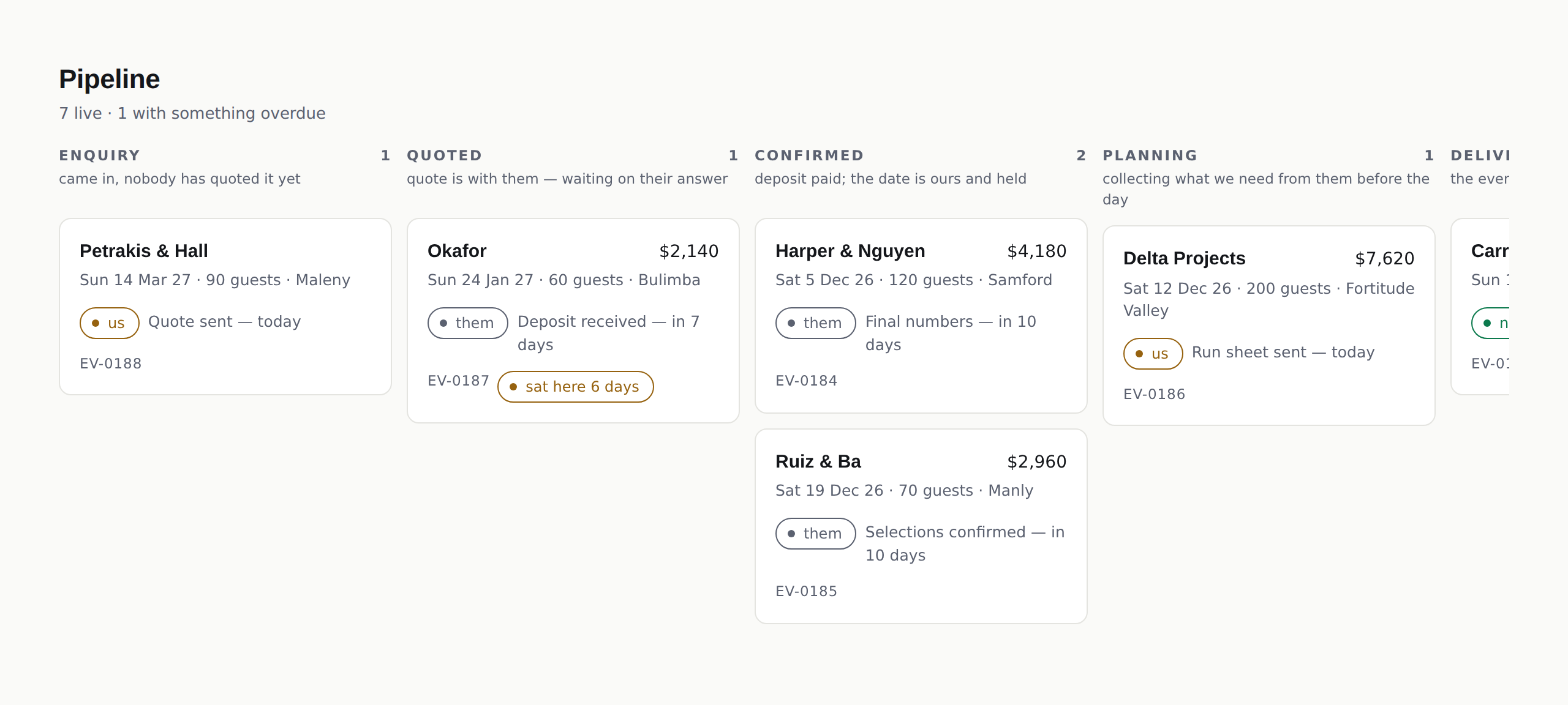 eventman's booking pipeline: seven stages from enquiry to closed, each event card showing what is still outstanding and who owes it